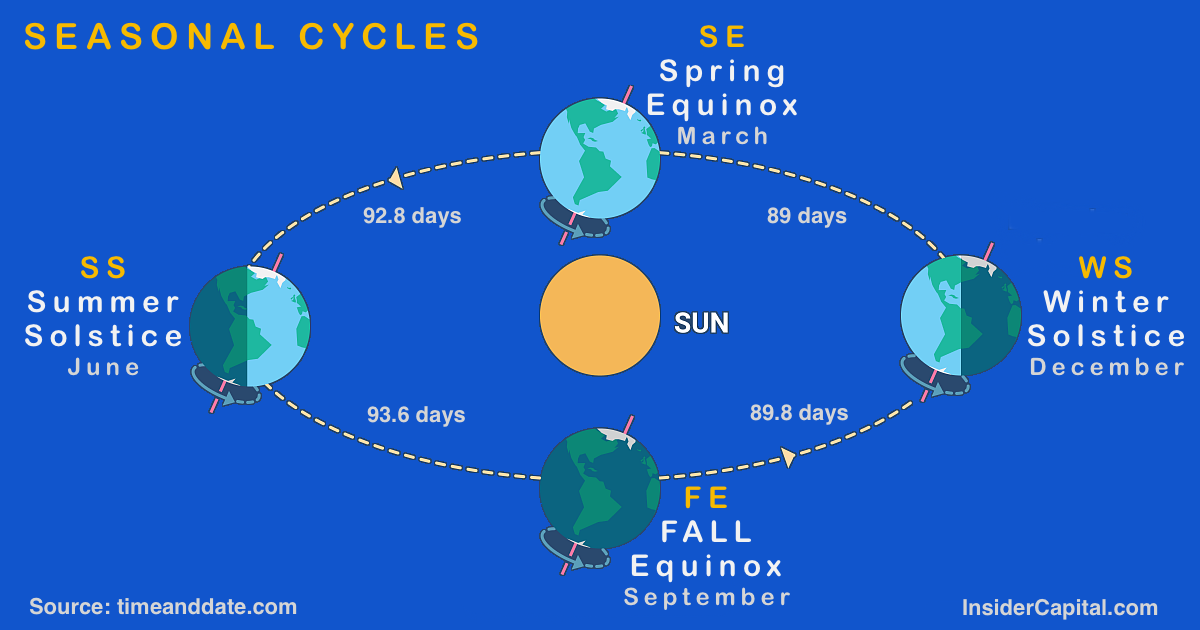 Seasonal Cycles